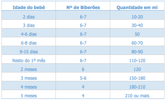 Quantidade de leite na alimentação do bebé - Capricare Portugal
